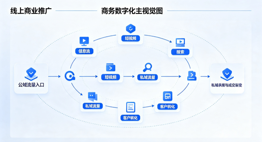 昌图县线上商业推广怎么做？全域流量闭环搭建与低成本转化实战指南